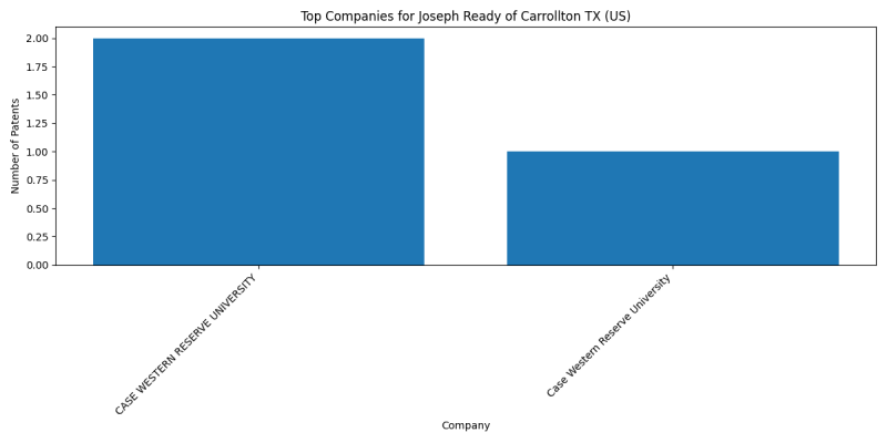 Joseph Ready of Carrollton TX (US) Top Companies.png