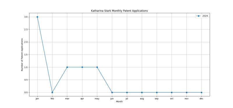 Katharina Stark Monthly Patent Applications.png