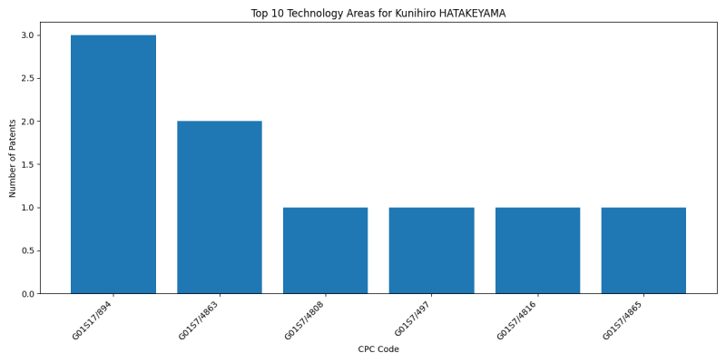 Kunihiro HATAKEYAMA Top Technology Areas.png