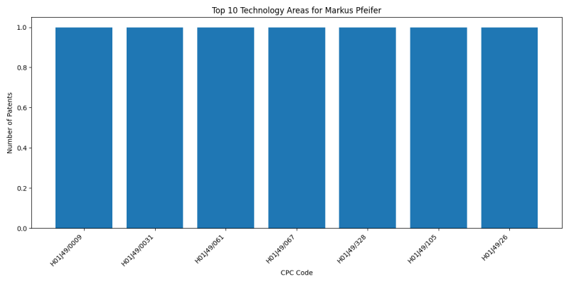 Markus Pfeifer Top Technology Areas.png