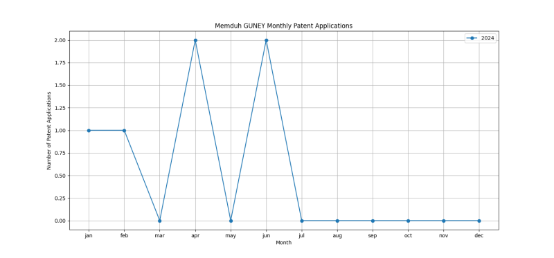 Memduh GUNEY Monthly Patent Applications.png