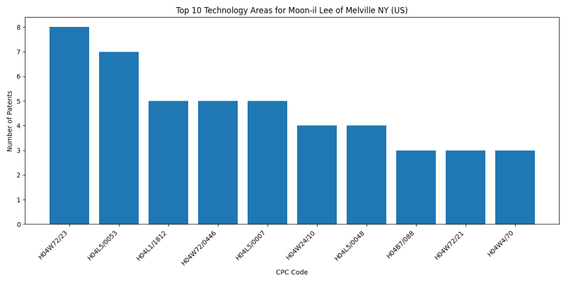 Moon-il Lee of Melville NY (US) Top Technology Areas.png