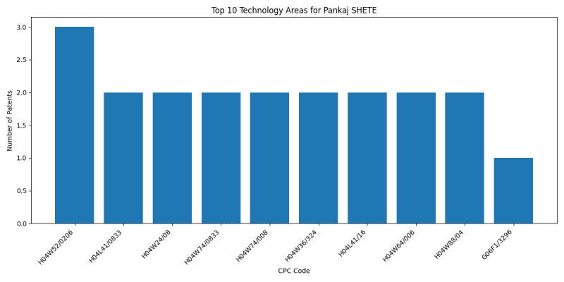 Pankaj SHETE Top Technology Areas.png