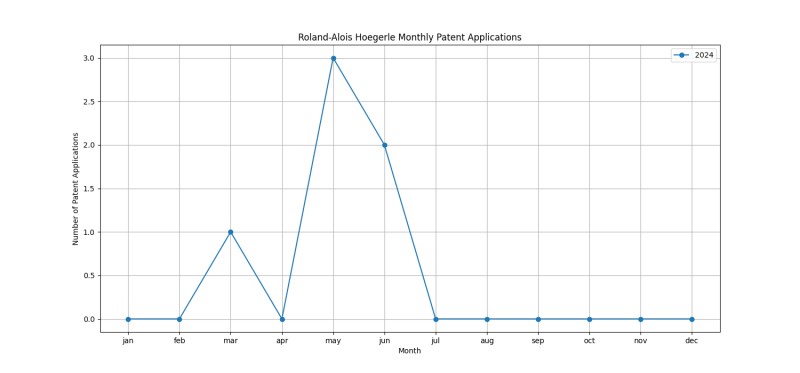 Roland-Alois Hoegerle Monthly Patent Applications.png