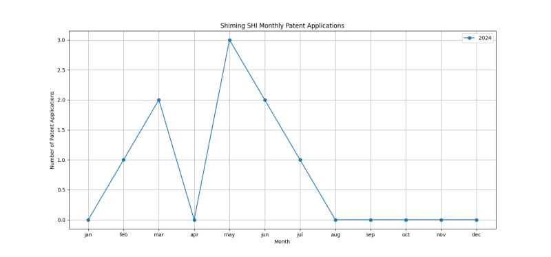 Shiming SHI Monthly Patent Applications.png