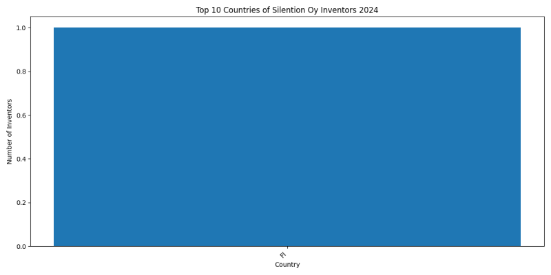 Silention Oy Inventor Countries 2024 - Up to June 2024