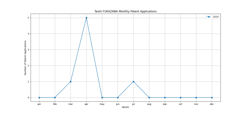 Taishi FUKAZAWA Monthly Patent Applications.png