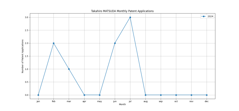 Takahiro MATSUDA Monthly Patent Applications.png