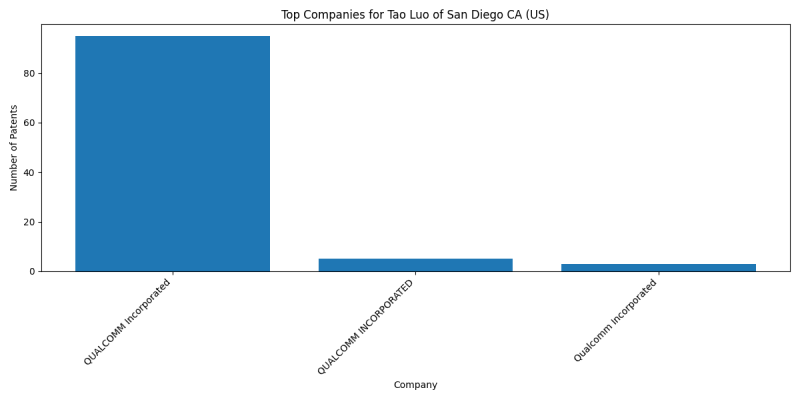 Tao Luo of San Diego CA (US) Top Companies.png