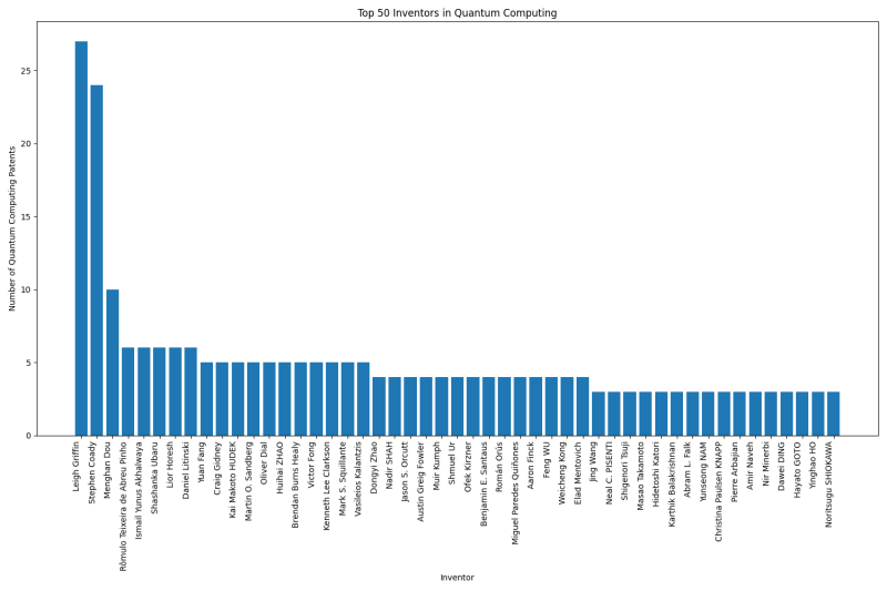 Top 50 Inventors in Quantum Computing.png