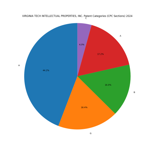 VIRGINIA TECH INTELLECTUAL PROPERTIES, INC. Patent Categories 2024 - Up to June 2024