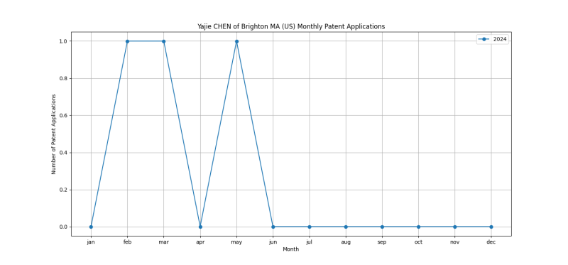 Yajie CHEN of Brighton MA (US) Monthly Patent Applications.png