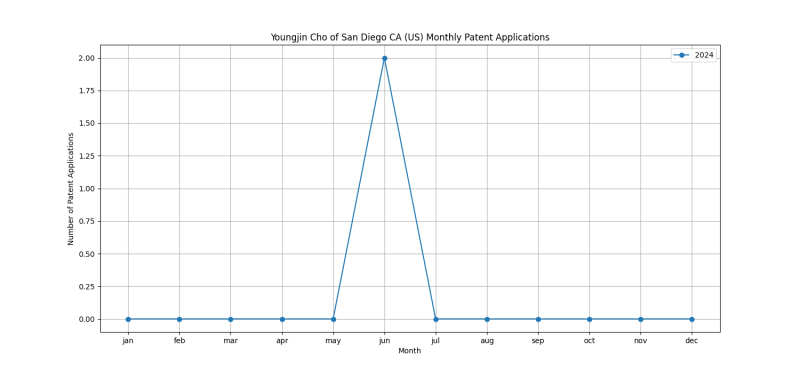 Youngjin Cho of San Diego CA (US) Monthly Patent Applications.png