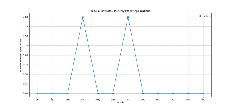 Yusuke Ishimatsu Monthly Patent Applications.png