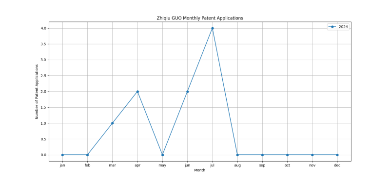 Zhiqiu GUO Monthly Patent Applications.png