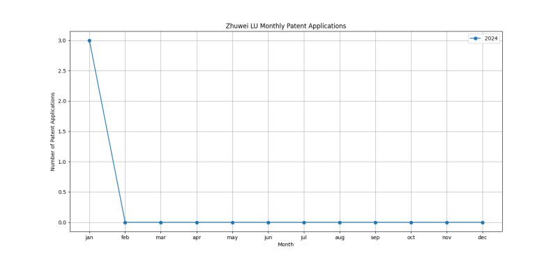 Zhuwei LU Monthly Patent Applications.png