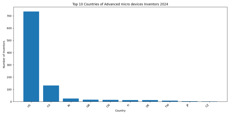 Advanced micro devices Inventor Countries 2024 - Up to June 2024