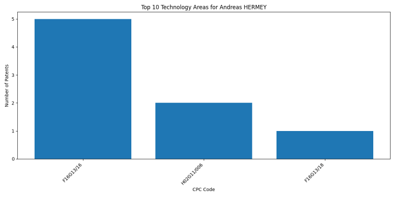 Andreas HERMEY Top Technology Areas.png