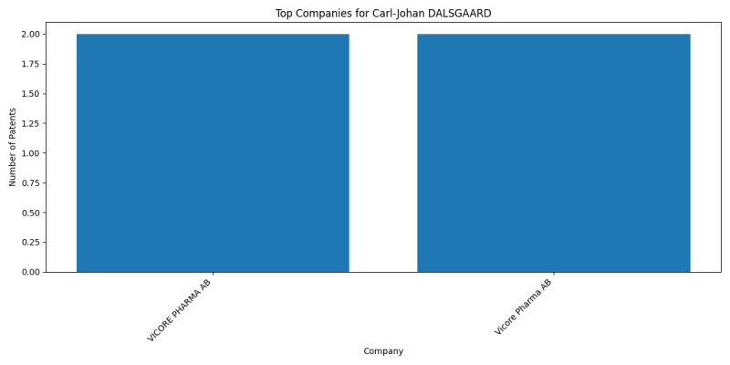 Carl-Johan DALSGAARD Top Companies.png