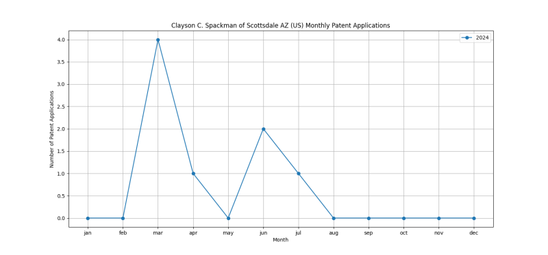 Clayson C. Spackman of Scottsdale AZ (US) Monthly Patent Applications.png