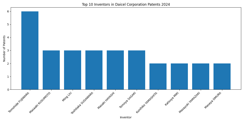 Daicel Corporation Top Inventors 2024 - Up to June 2024