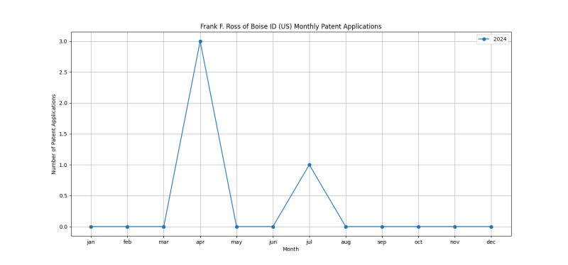 Frank F. Ross of Boise ID (US) Monthly Patent Applications.png