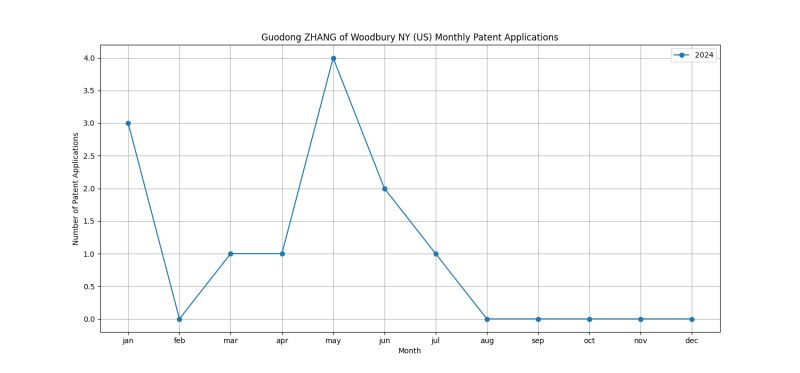 Guodong ZHANG of Woodbury NY (US) Monthly Patent Applications.png