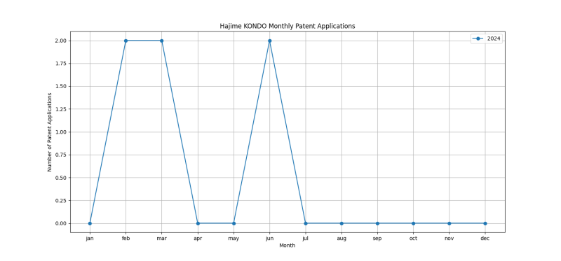 Hajime KONDO Monthly Patent Applications.png