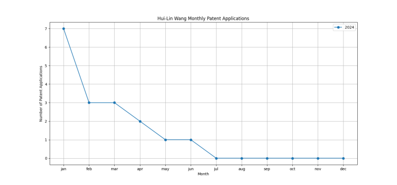 Hui-Lin Wang Monthly Patent Applications.png