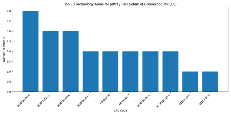 Jeffrey Paul Solum of Greenwood MN (US) Top Technology Areas.png