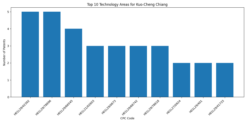 Kuo-Cheng Chiang Top Technology Areas.png