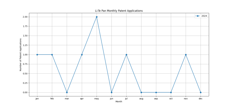 Li-Te Pan Monthly Patent Applications.png