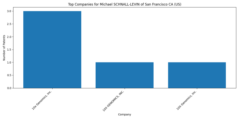 Michael SCHNALL-LEVIN of San Francisco CA (US) Top Companies.png