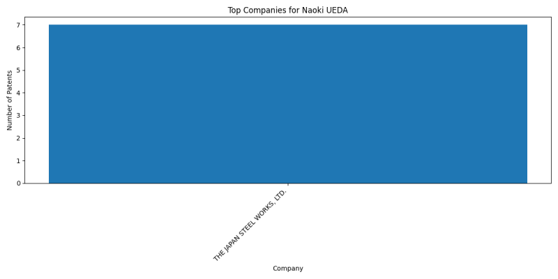 Naoki UEDA Top Companies.png