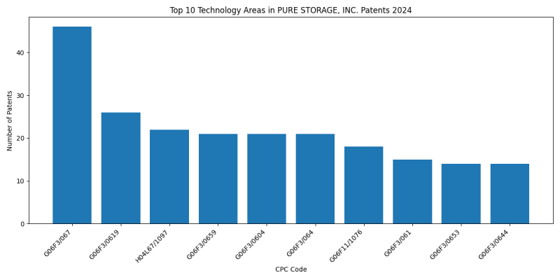 PURE STORAGE, INC. Top Technology Areas 2024 - Up to June 2024