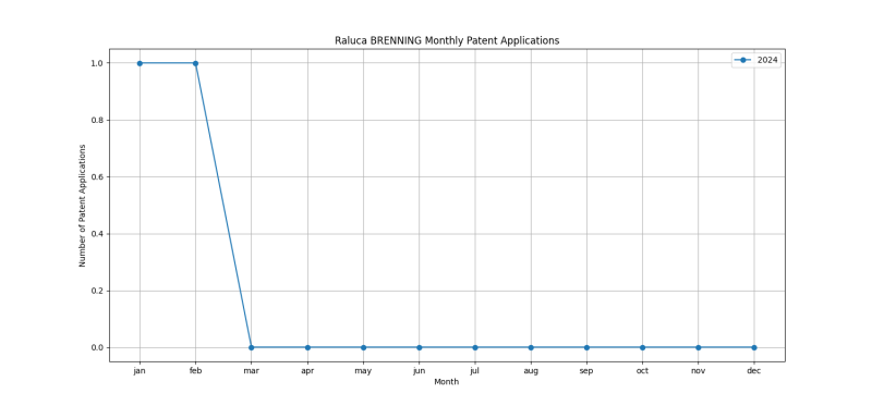 Raluca BRENNING Monthly Patent Applications.png