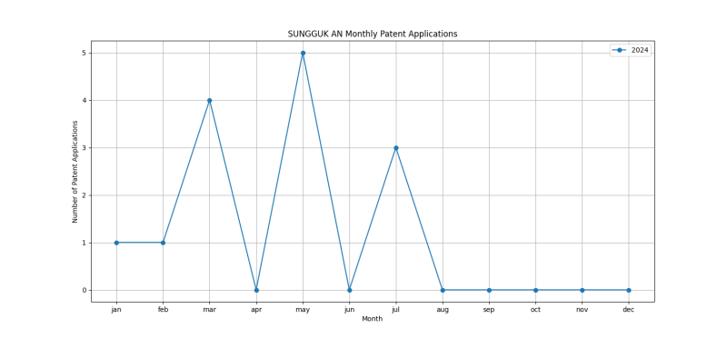 SUNGGUK AN Monthly Patent Applications.png