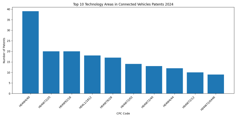 Top Technology Areas in Connected Vehicles 2024 - Up to June 2024.png