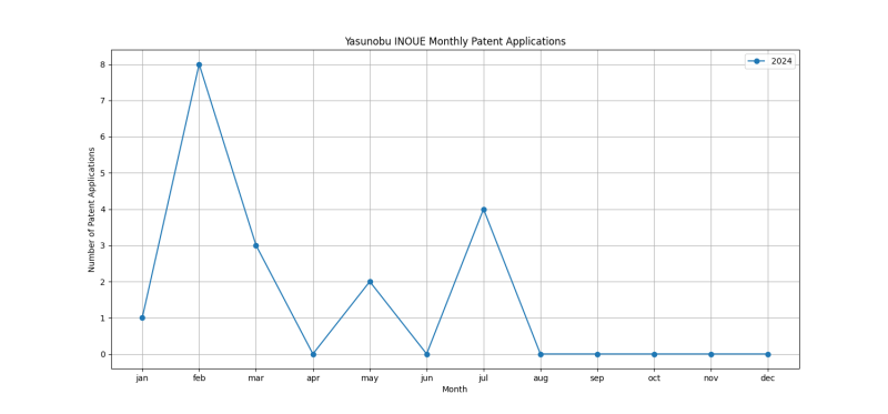 Yasunobu INOUE Monthly Patent Applications.png