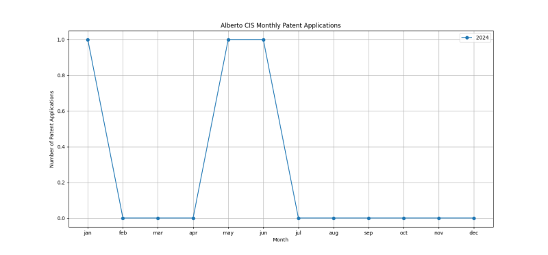 Alberto CIS Monthly Patent Applications.png