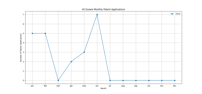 Ali Esswie Monthly Patent Applications.png