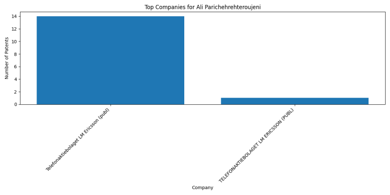 Ali Parichehrehteroujeni Top Companies.png