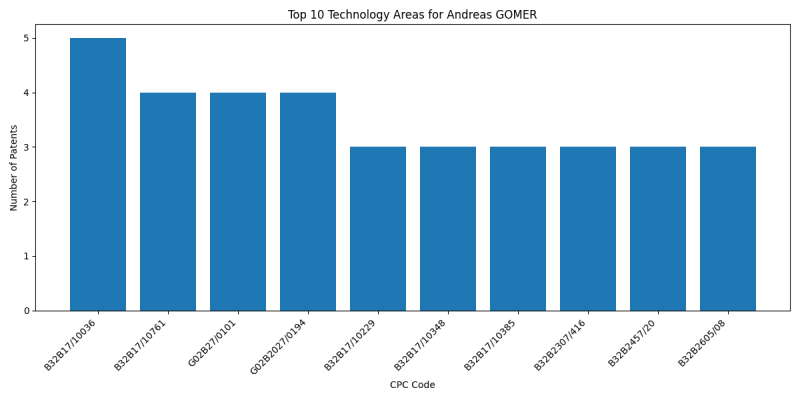 Andreas GOMER Top Technology Areas.png