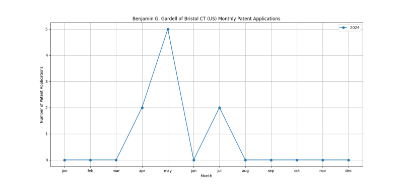 Benjamin G. Gardell of Bristol CT (US) Monthly Patent Applications.png