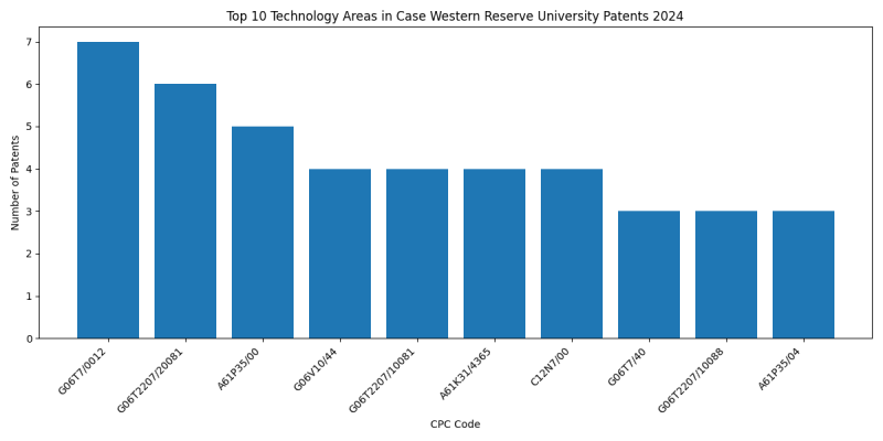 Case Western Reserve University Top Technology Areas 2024 - Up to June 2024