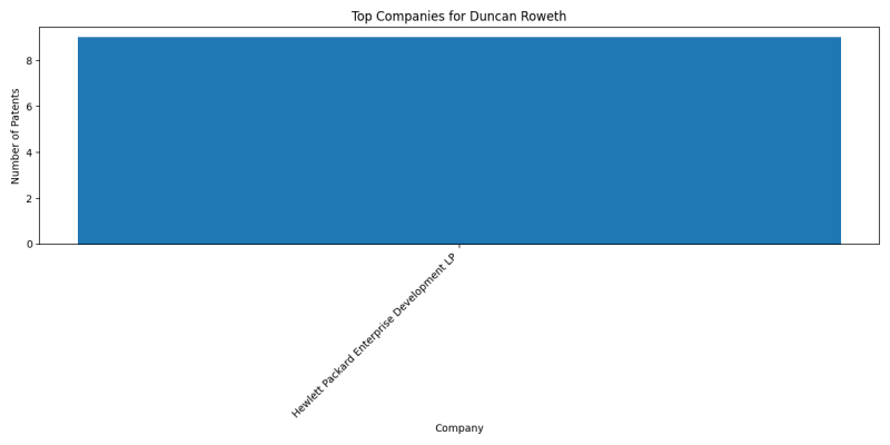 Duncan Roweth Top Companies.png