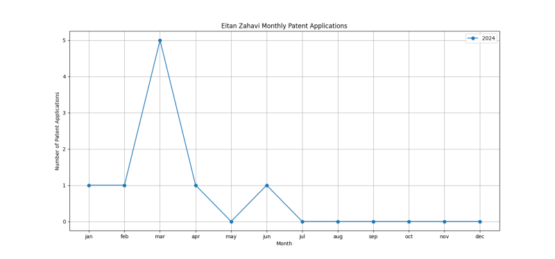 Eitan Zahavi Monthly Patent Applications.png