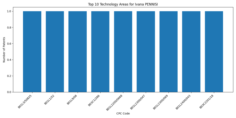 Ivana PENNISI Top Technology Areas.png