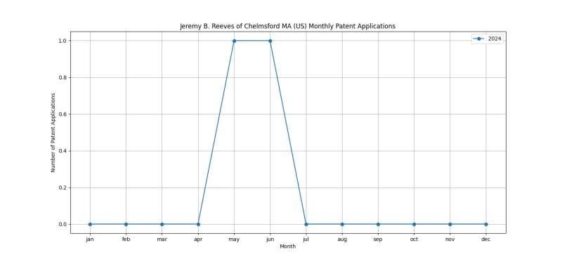 Jeremy B. Reeves of Chelmsford MA (US) Monthly Patent Applications.png