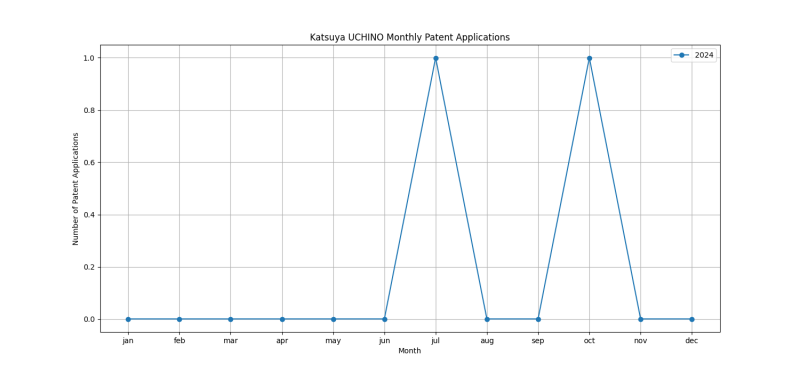 Katsuya UCHINO Monthly Patent Applications.png